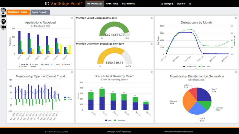 VantEdge Point® Credit Union Business Intelligence Dashboard