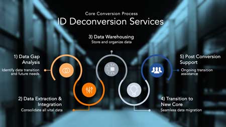 ID Services Deconversion and Merger