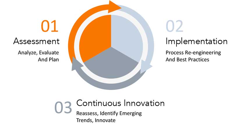 CU Intelligence Lifecycle Process Chart