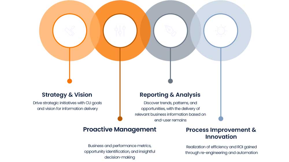 Credit Union Intelligence Overview chart