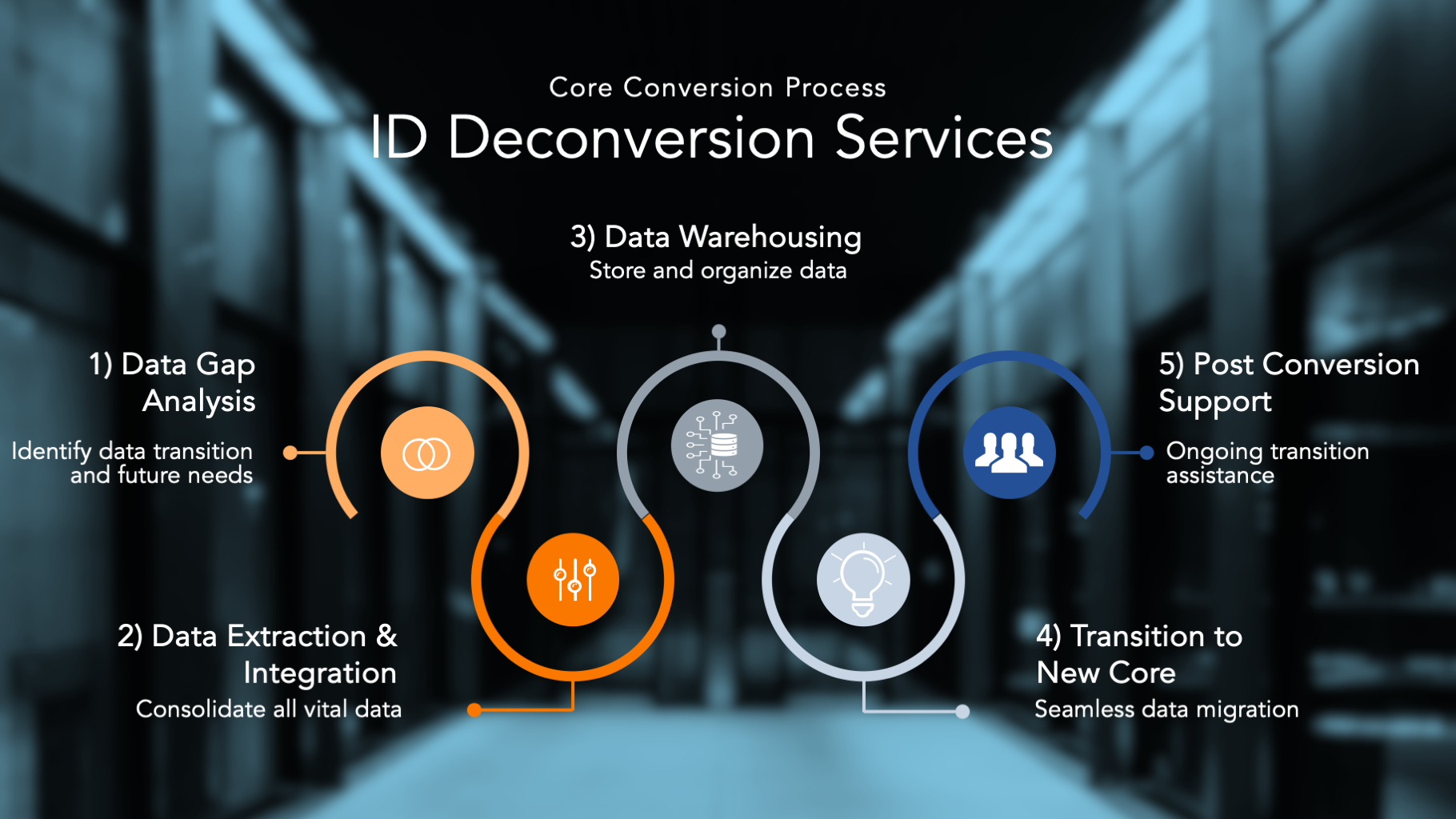 ID Deconversion and Merger Services Process Diagram